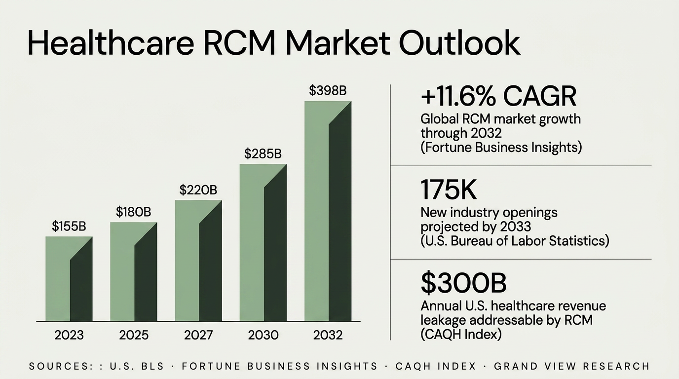 Healthcare RCM market outlook: $398B projected by 2032 (Fortune Business Insights), 175K new industry openings by 2033 (U.S. BLS), $300B annual revenue leakage (CAQH Index).